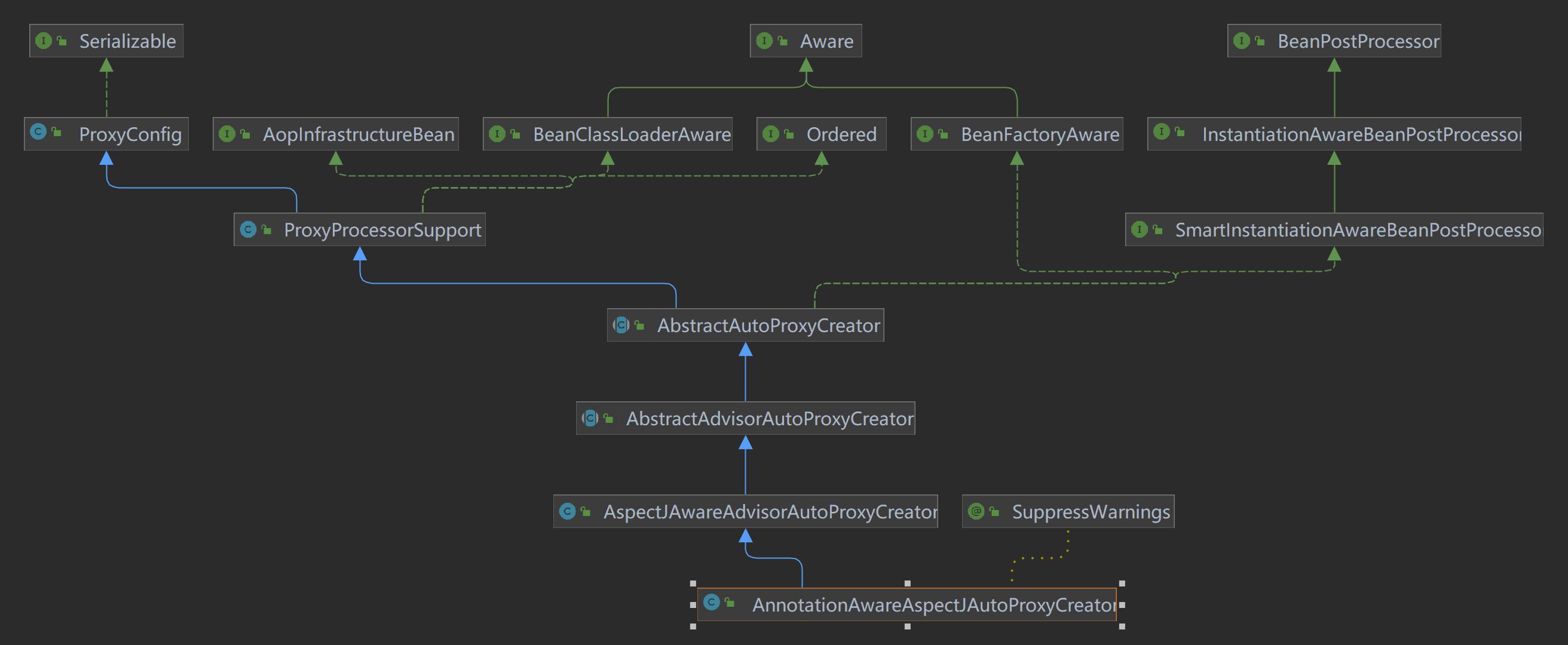 AnnotationAwareAspectJAutoProxyCreator